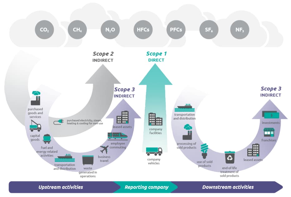 Carbon accounting