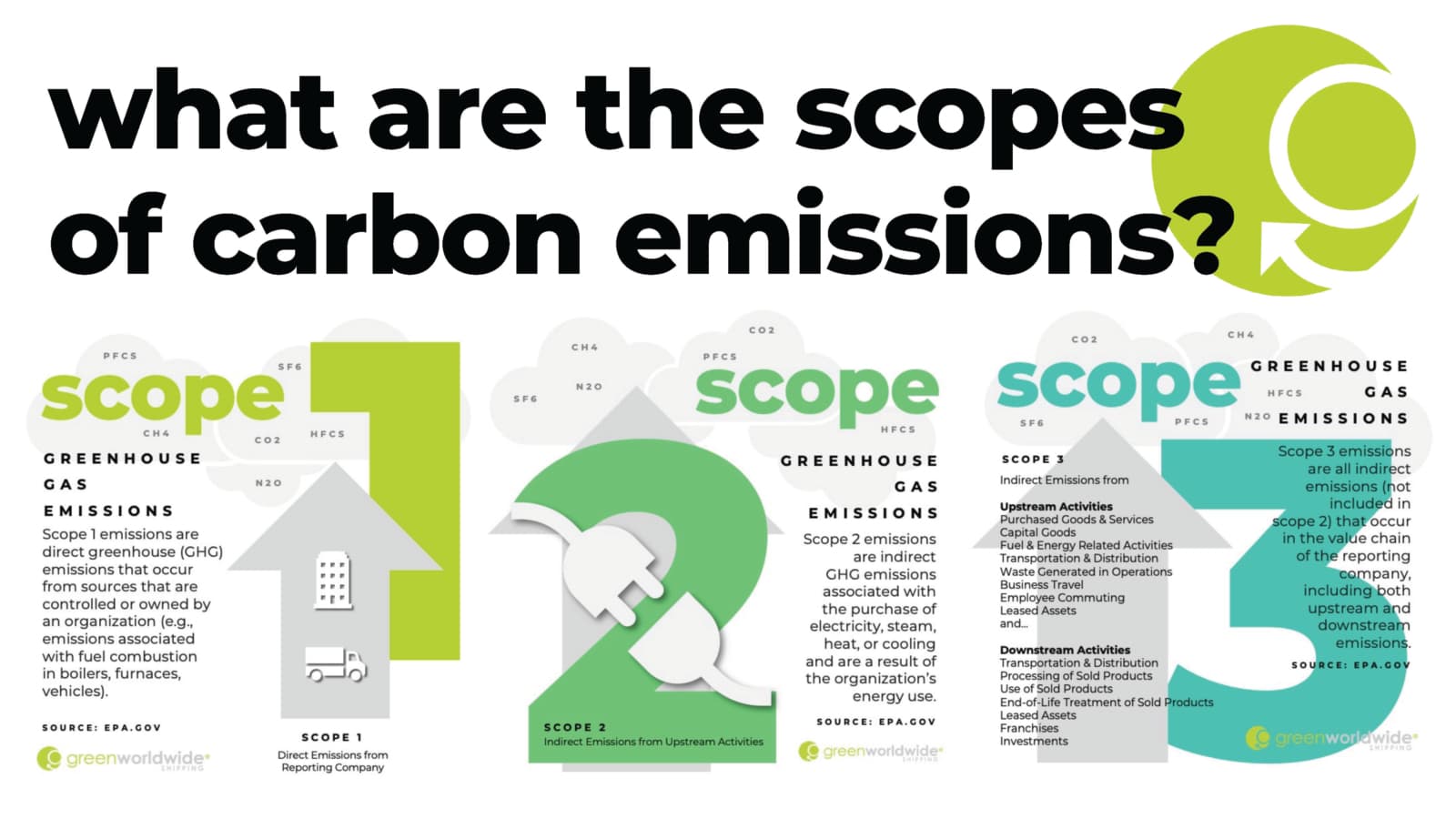 Scope emissions